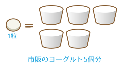 サプリ1粒に市販のヨーグルト5個分乳酸菌が入っているイメージイラスト